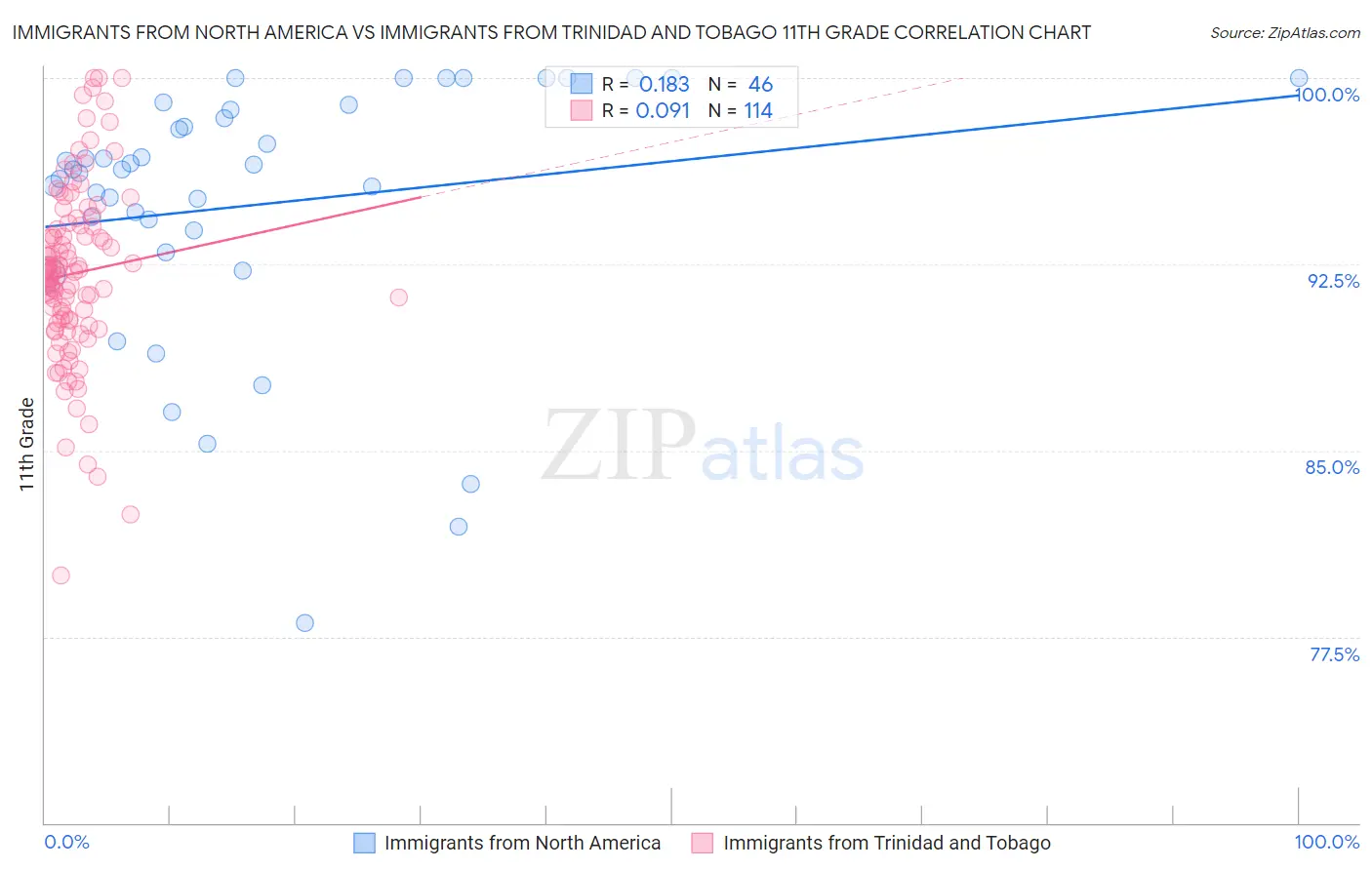 Immigrants from North America vs Immigrants from Trinidad and Tobago 11th Grade
