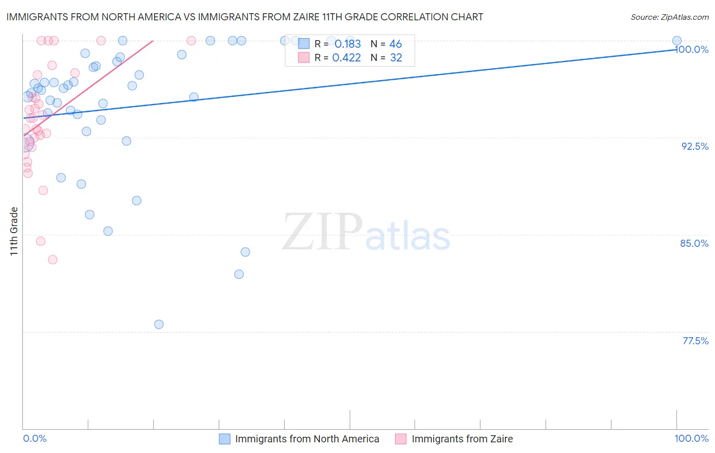 Immigrants from North America vs Immigrants from Zaire 11th Grade