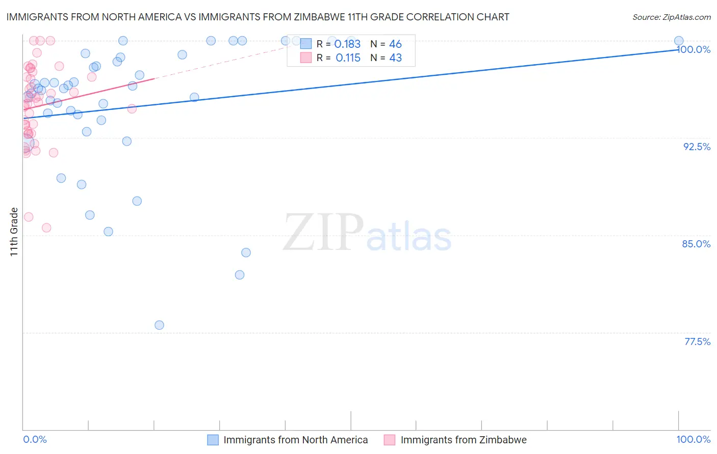 Immigrants from North America vs Immigrants from Zimbabwe 11th Grade