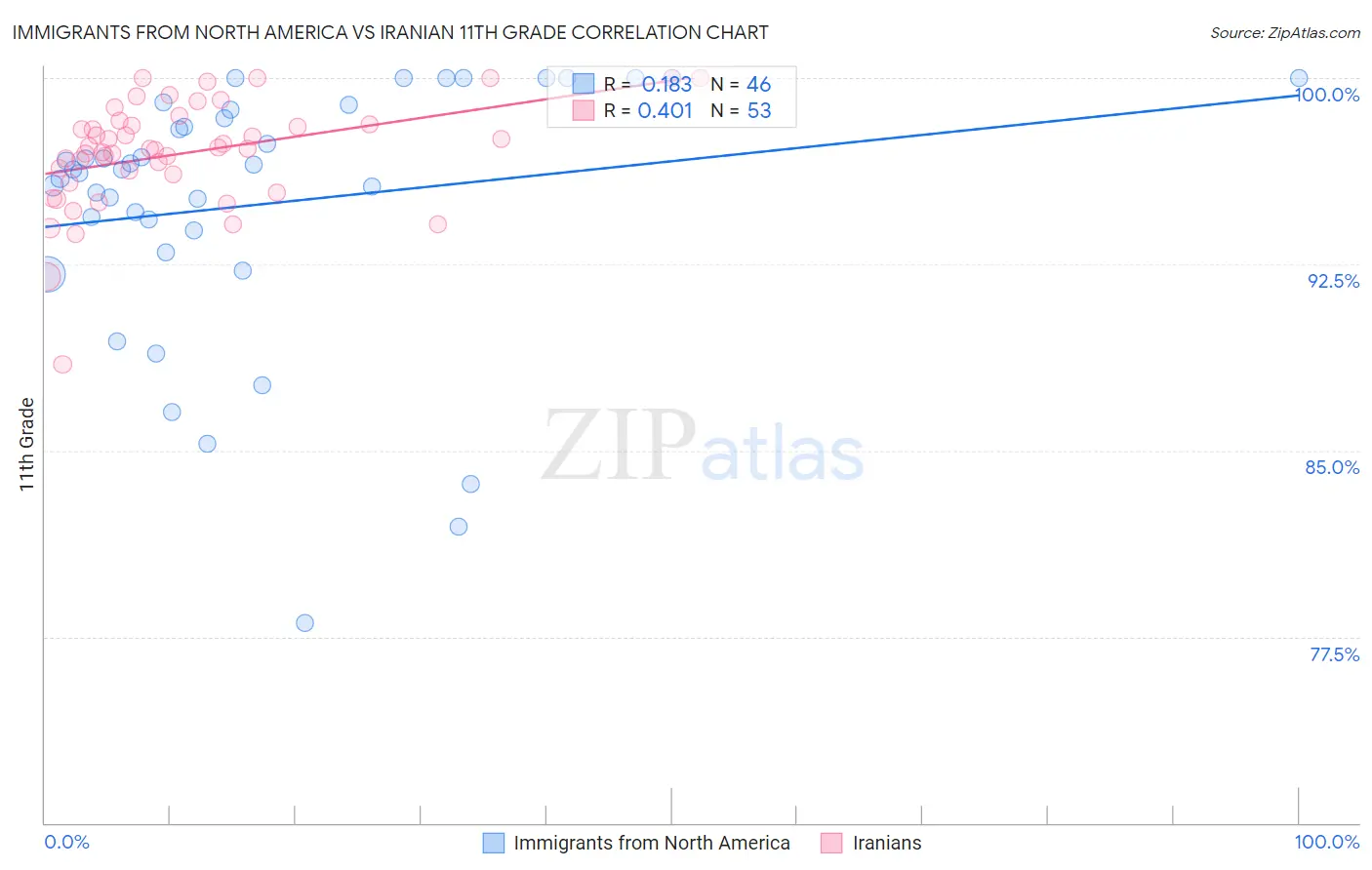 Immigrants from North America vs Iranian 11th Grade