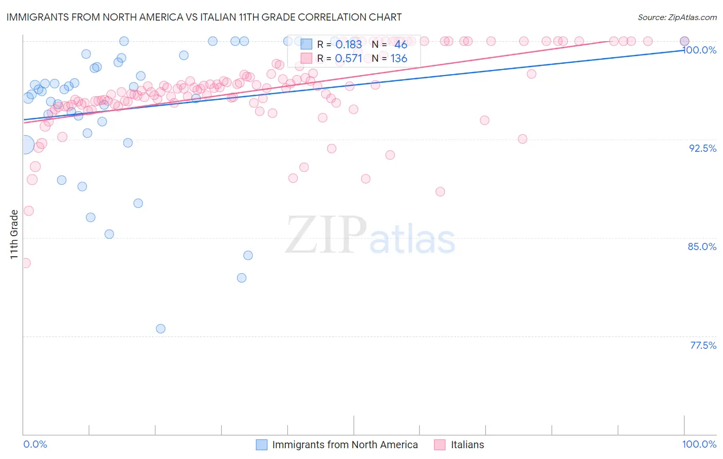 Immigrants from North America vs Italian 11th Grade