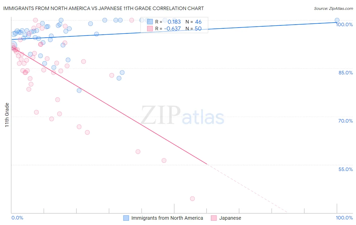 Immigrants from North America vs Japanese 11th Grade