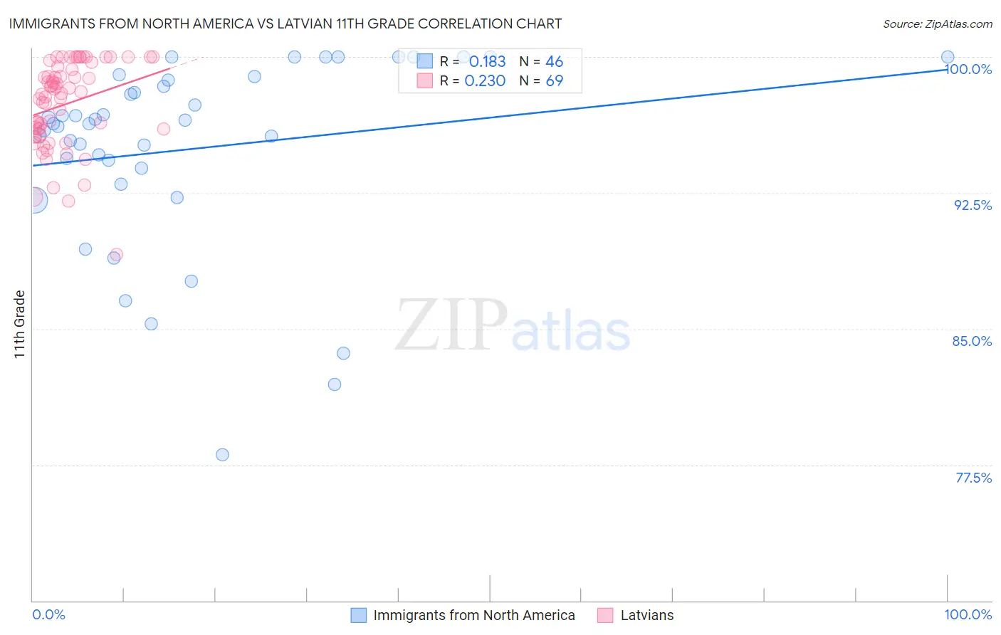 Immigrants from North America vs Latvian 11th Grade