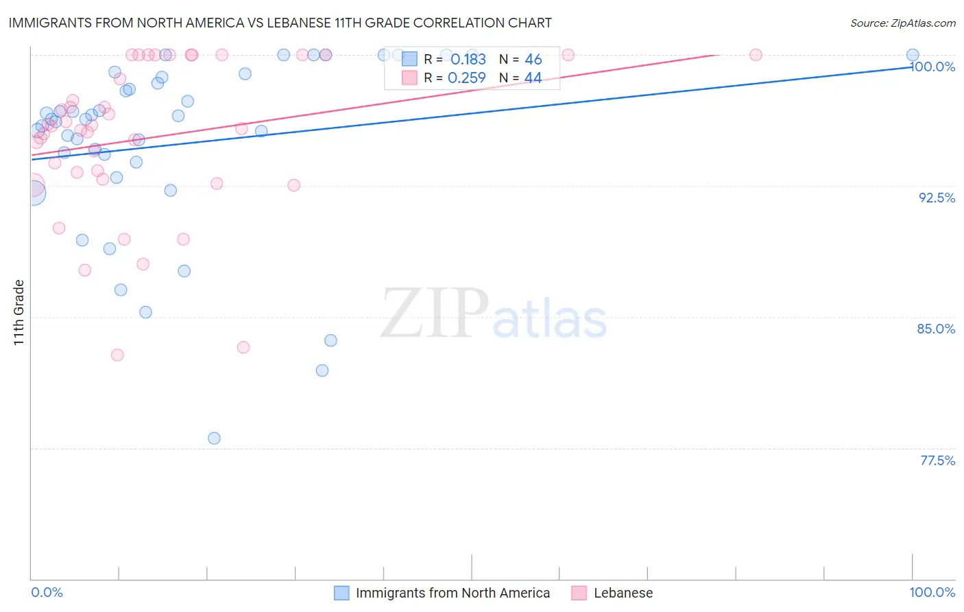 Immigrants from North America vs Lebanese 11th Grade