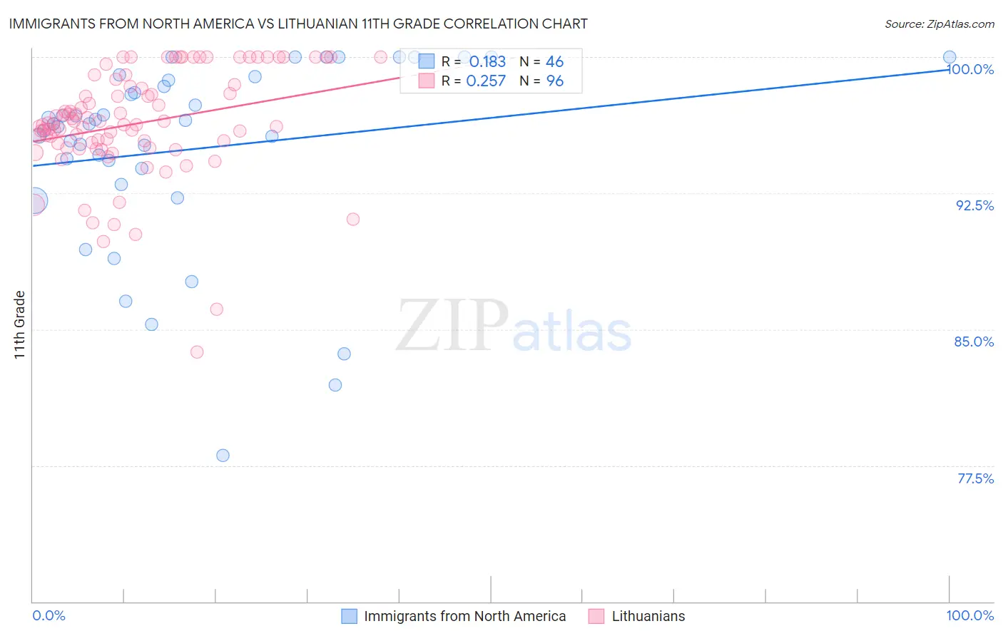 Immigrants from North America vs Lithuanian 11th Grade