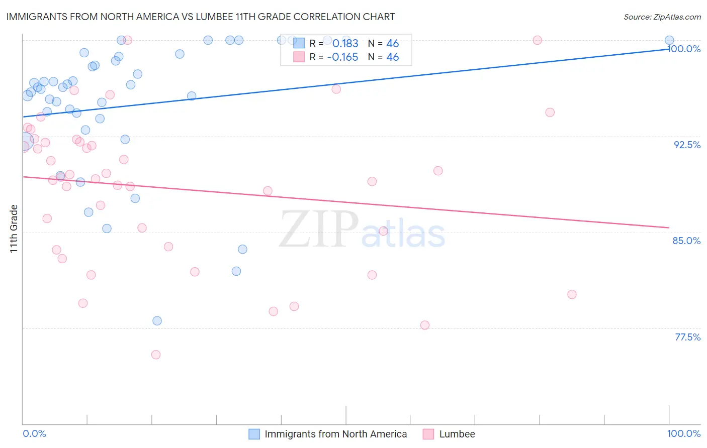 Immigrants from North America vs Lumbee 11th Grade