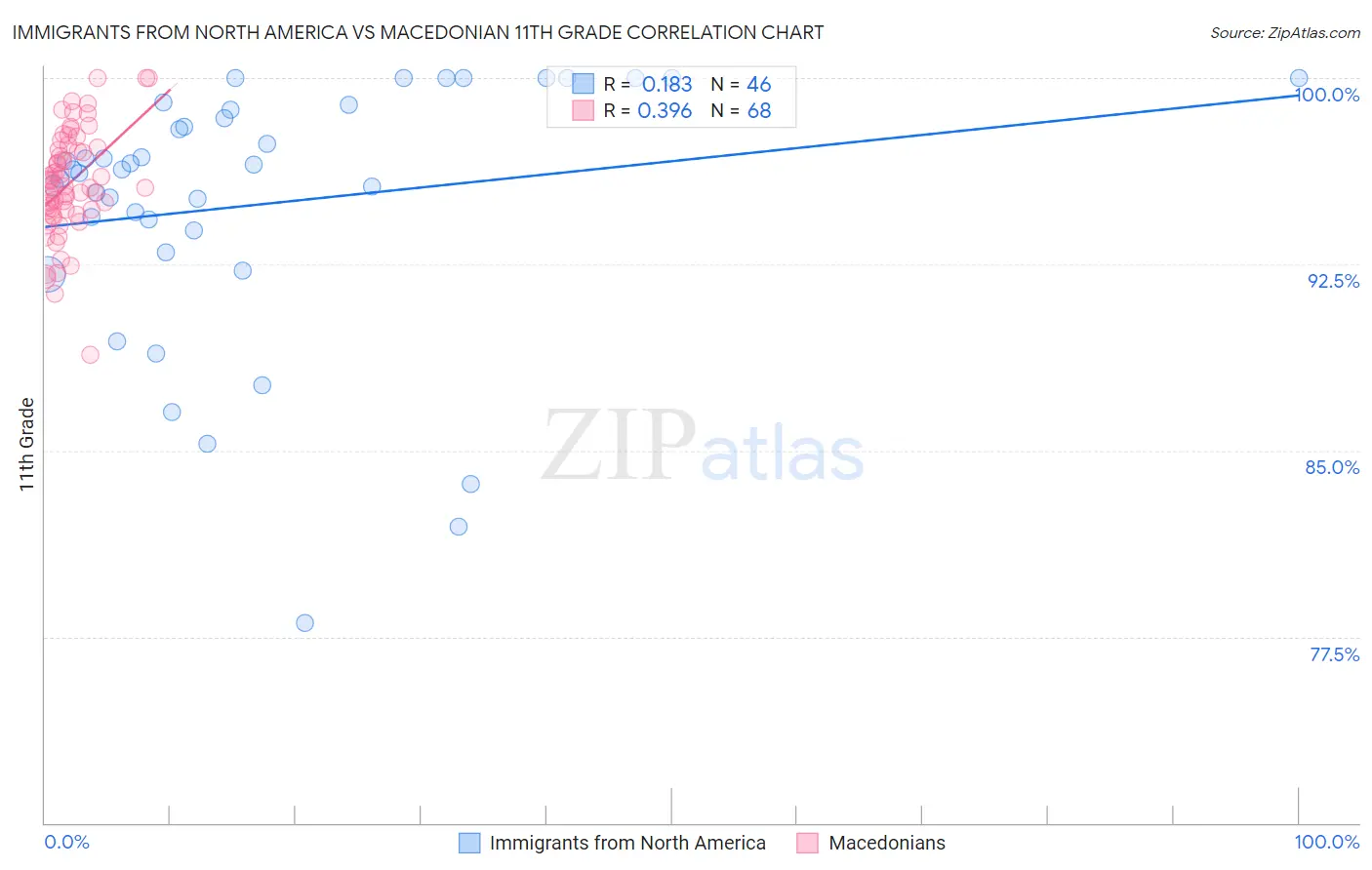 Immigrants from North America vs Macedonian 11th Grade