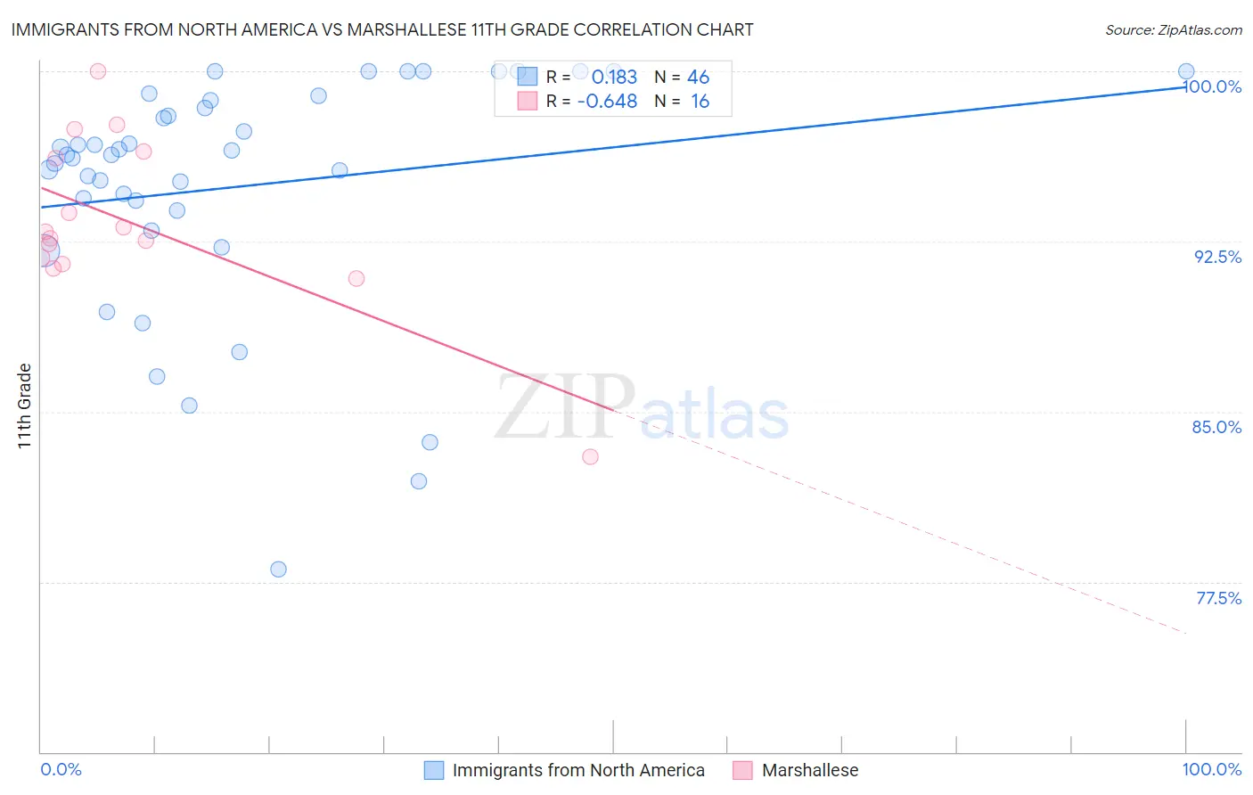 Immigrants from North America vs Marshallese 11th Grade