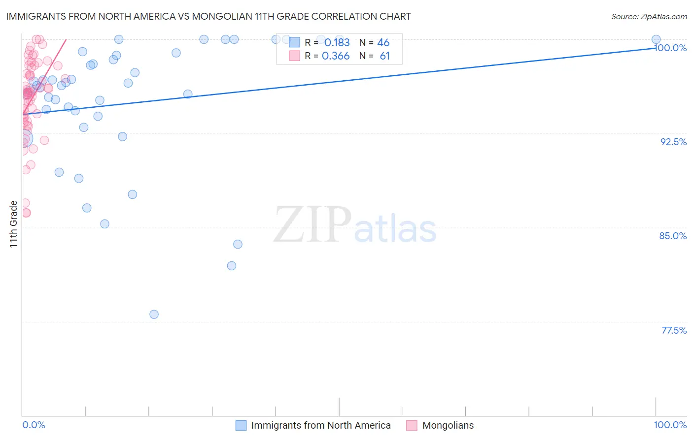 Immigrants from North America vs Mongolian 11th Grade