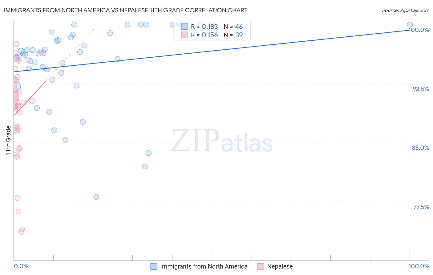 Immigrants from North America vs Nepalese 11th Grade