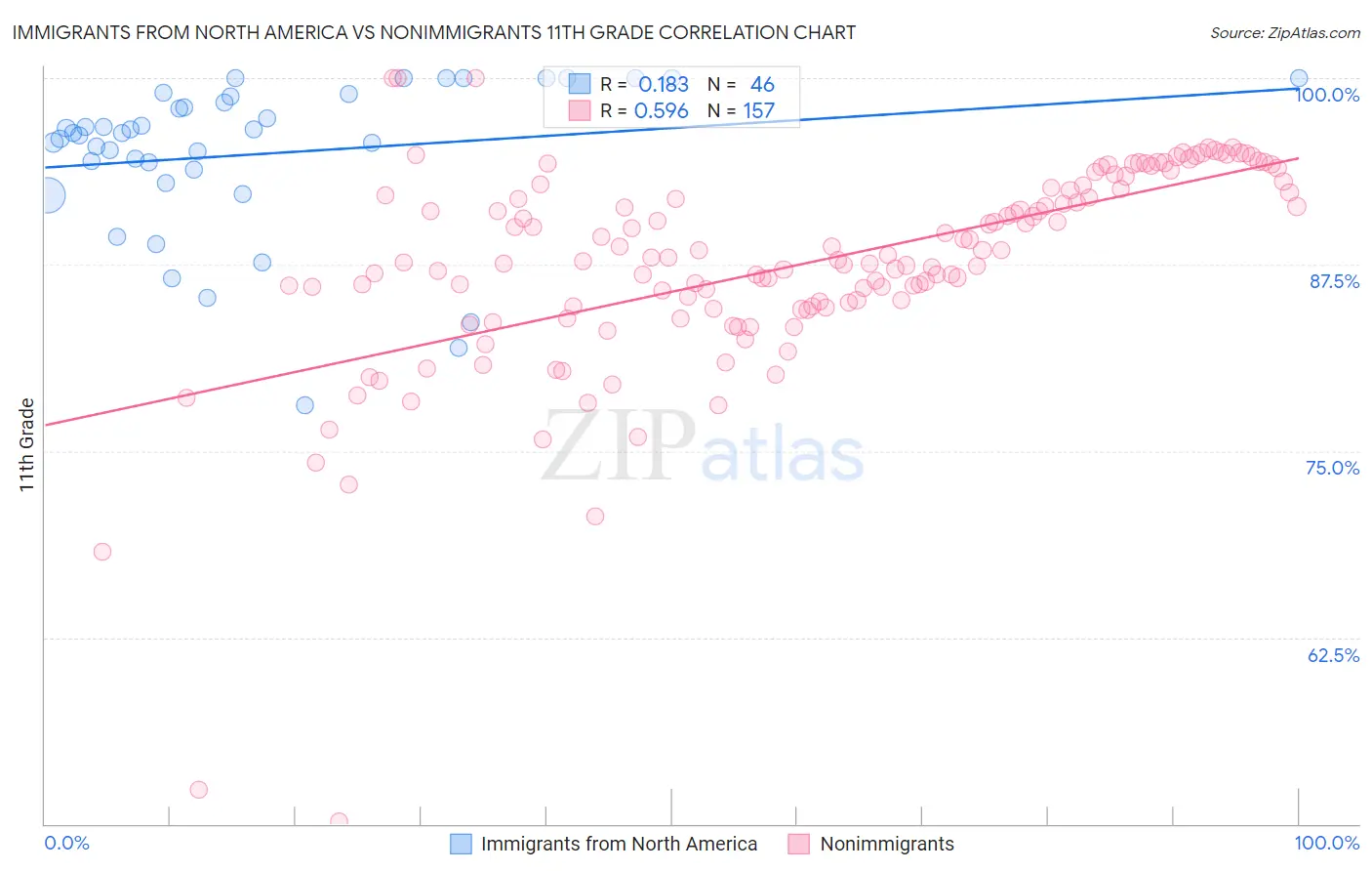 Immigrants from North America vs Nonimmigrants 11th Grade