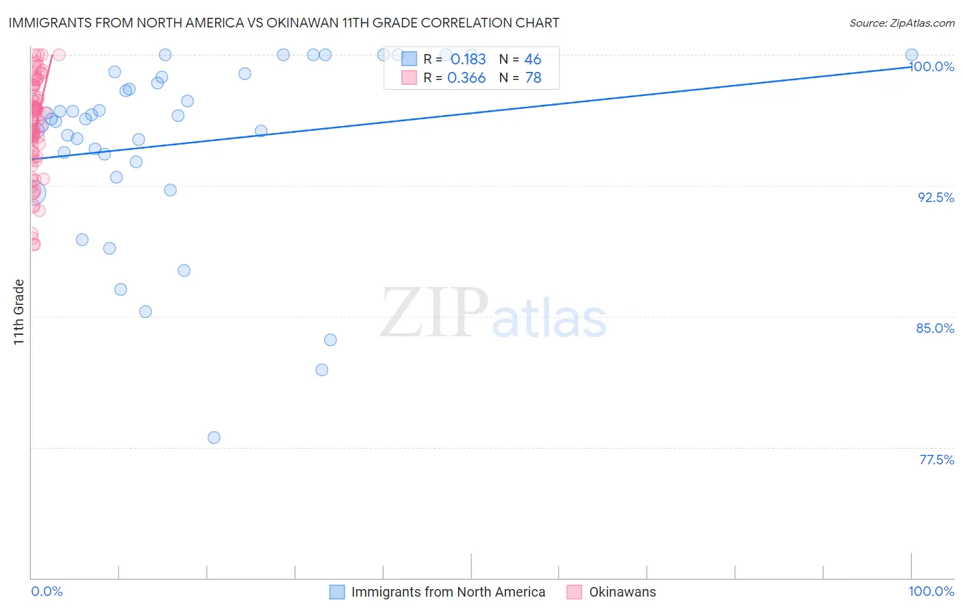 Immigrants from North America vs Okinawan 11th Grade