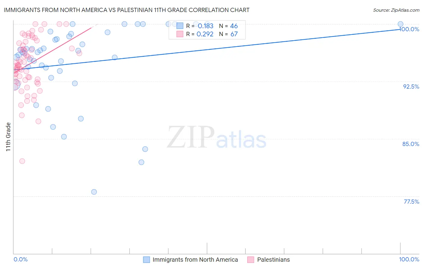 Immigrants from North America vs Palestinian 11th Grade