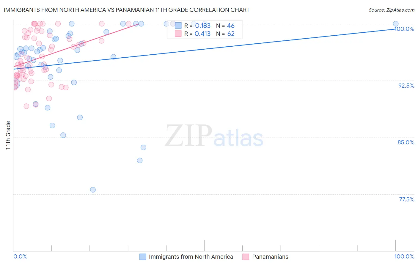 Immigrants from North America vs Panamanian 11th Grade