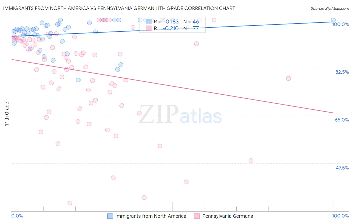 Immigrants from North America vs Pennsylvania German 11th Grade