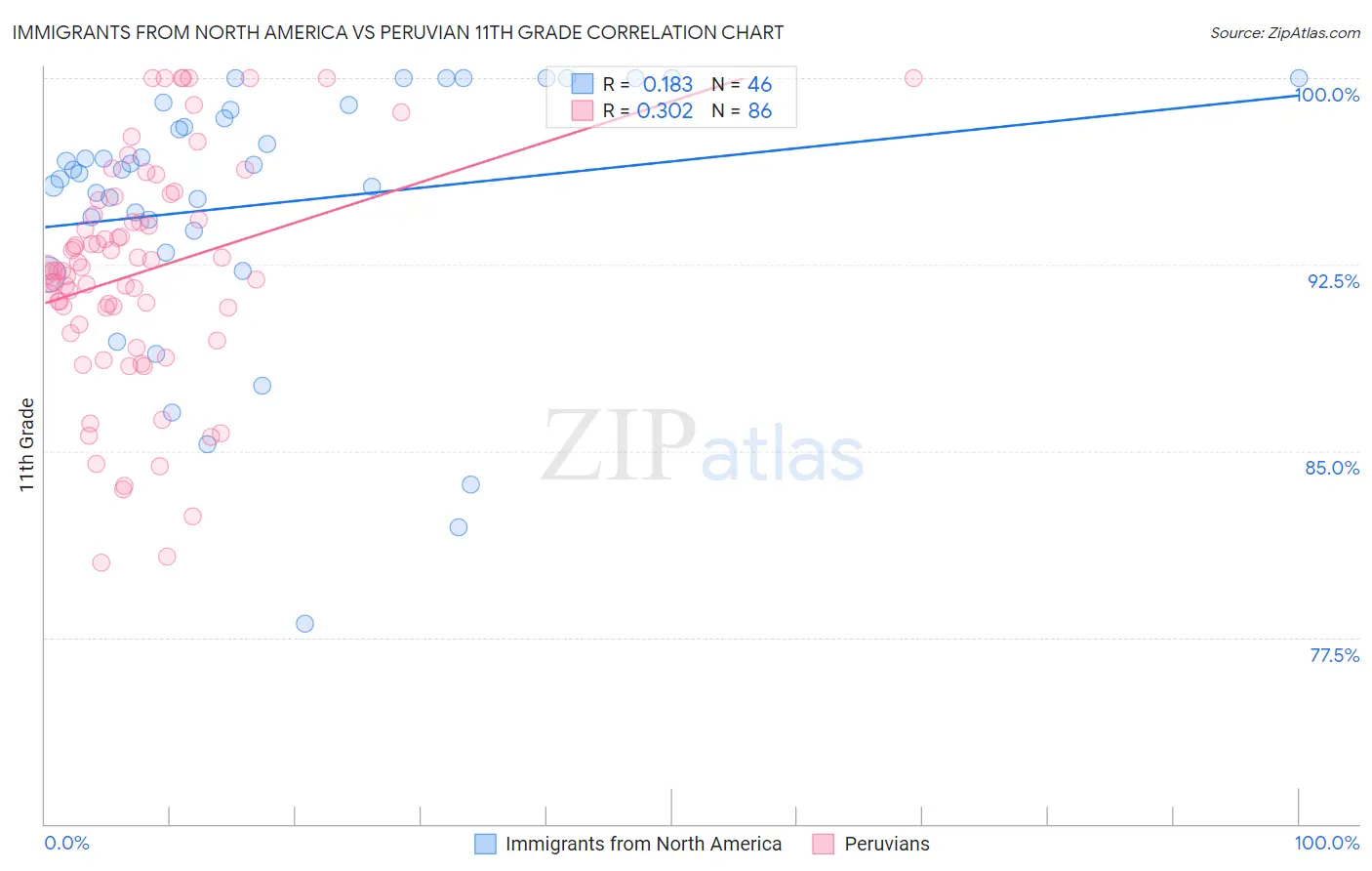 Immigrants from North America vs Peruvian 11th Grade