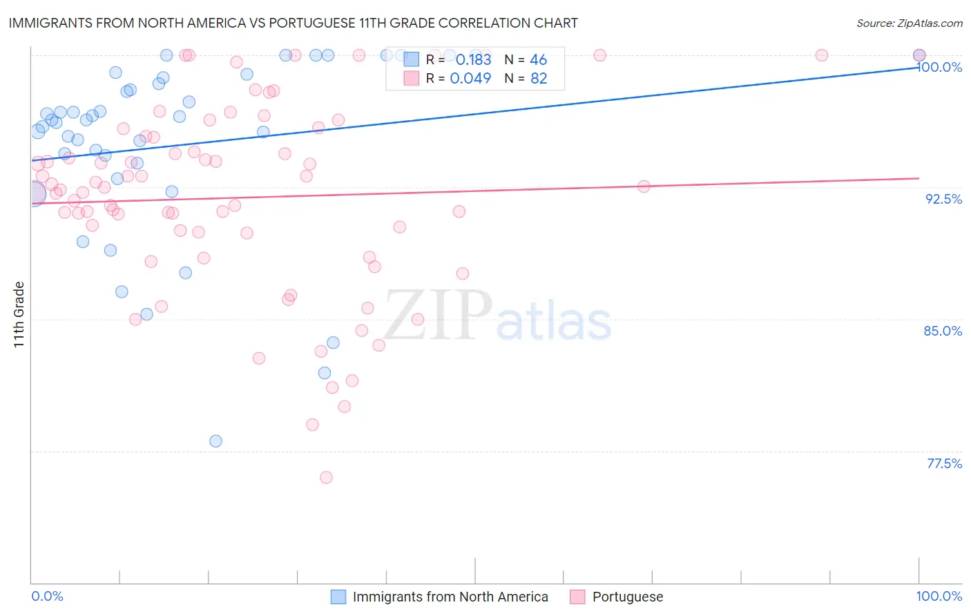 Immigrants from North America vs Portuguese 11th Grade