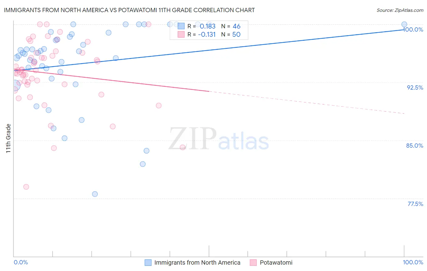 Immigrants from North America vs Potawatomi 11th Grade