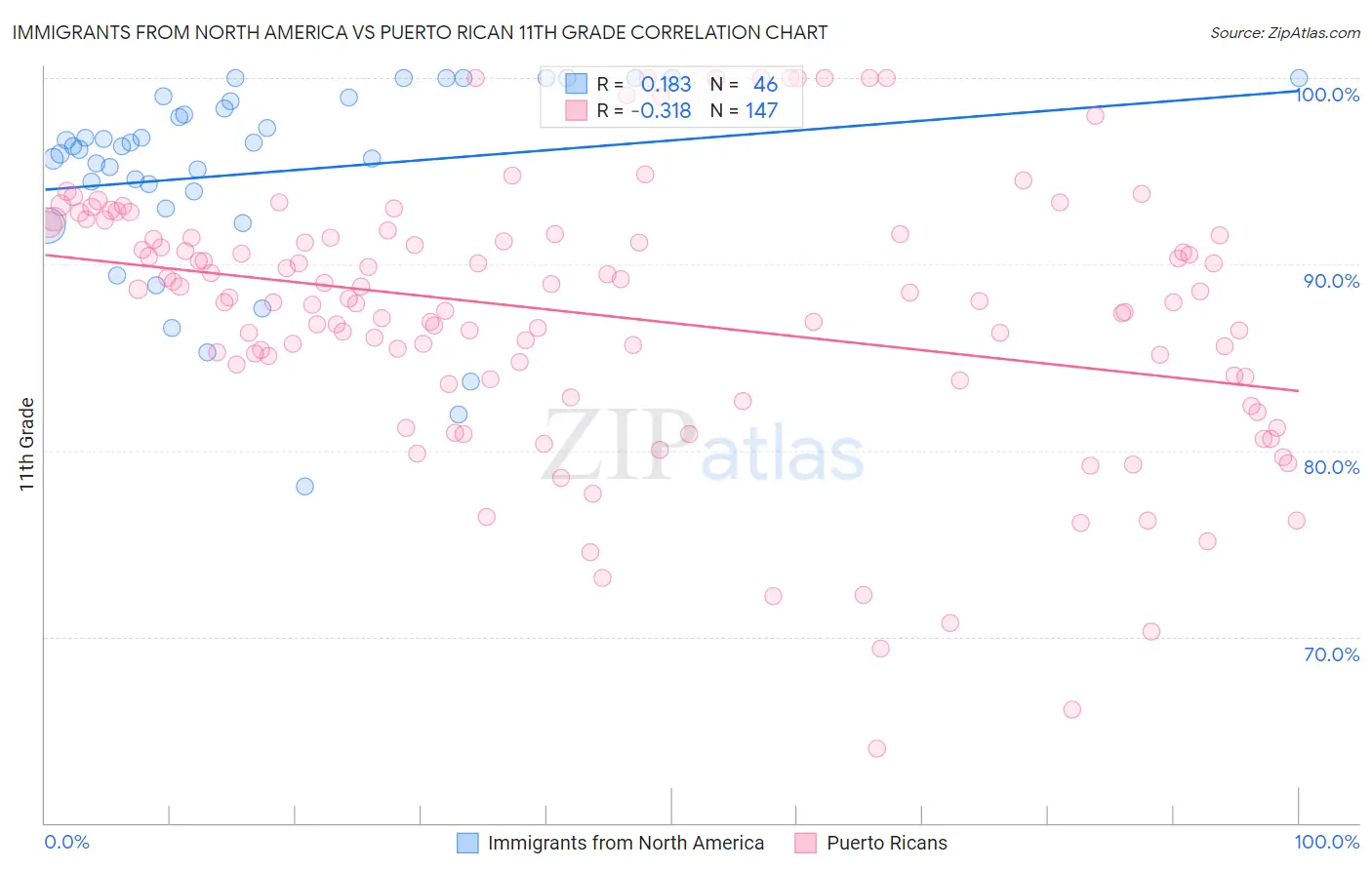 Immigrants from North America vs Puerto Rican 11th Grade