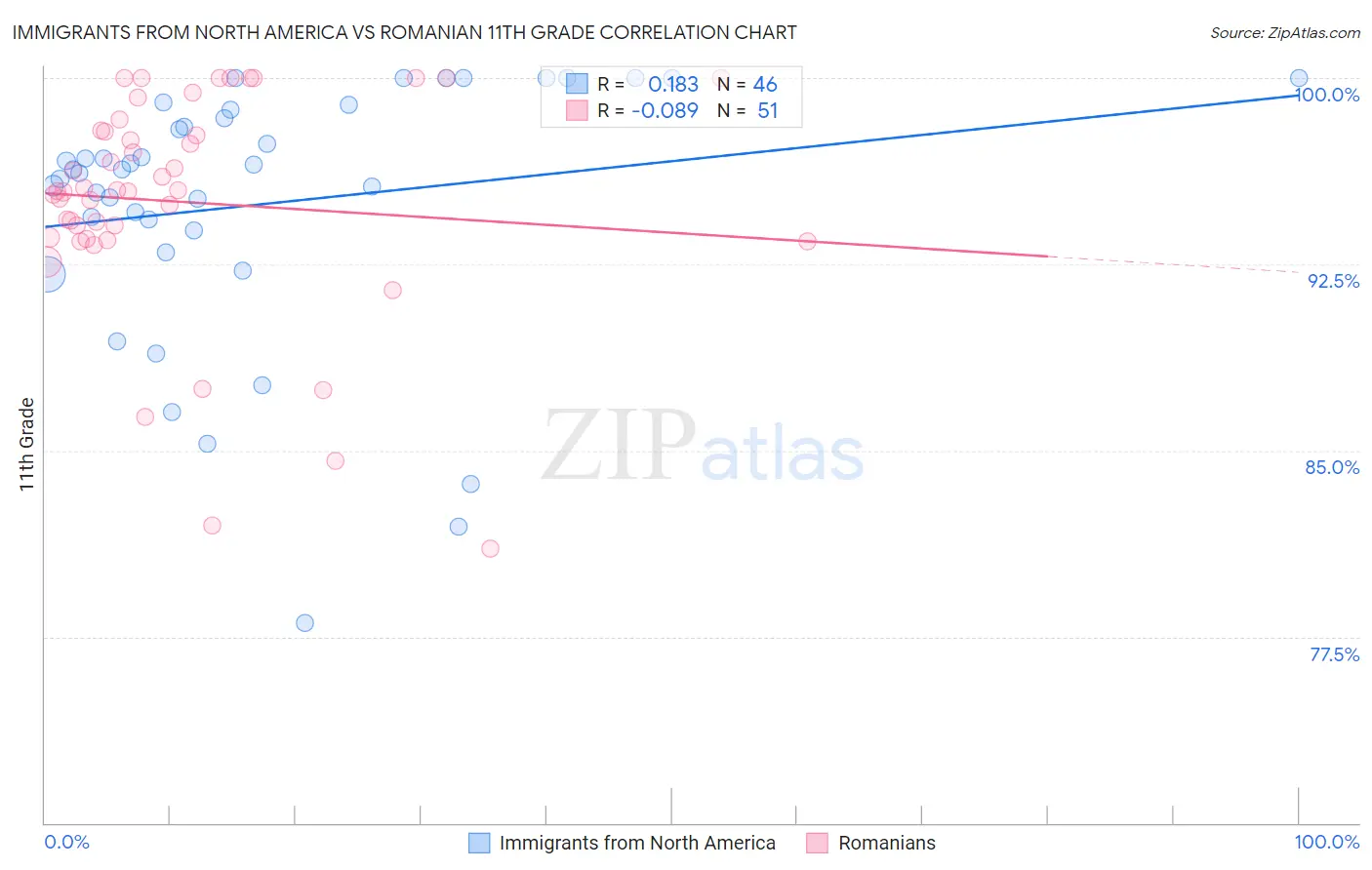 Immigrants from North America vs Romanian 11th Grade