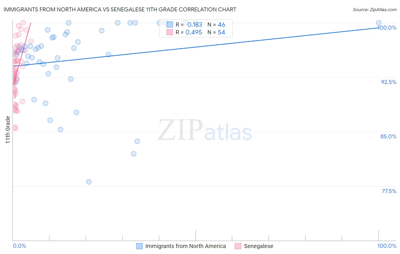 Immigrants from North America vs Senegalese 11th Grade