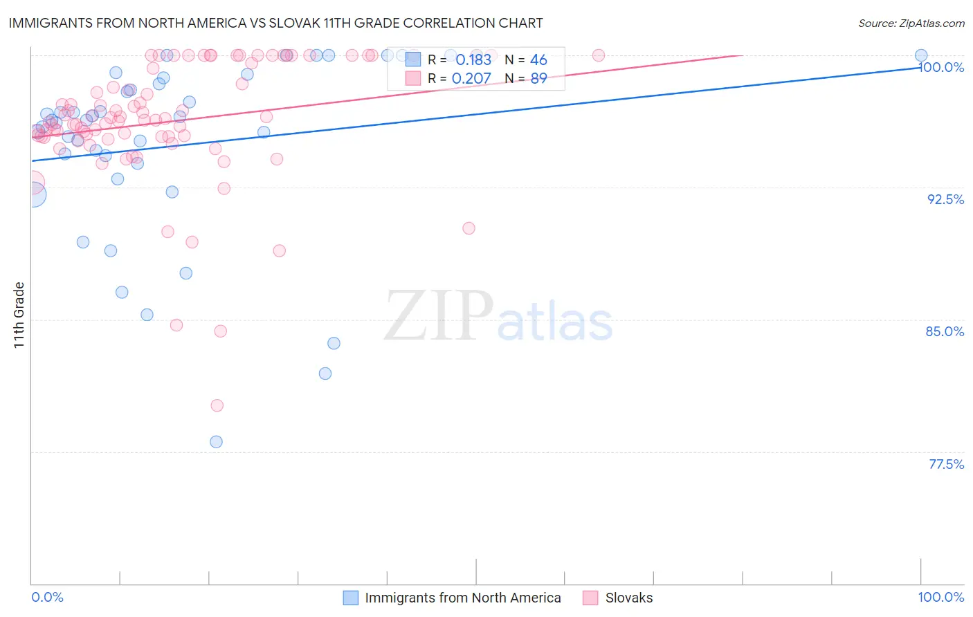 Immigrants from North America vs Slovak 11th Grade