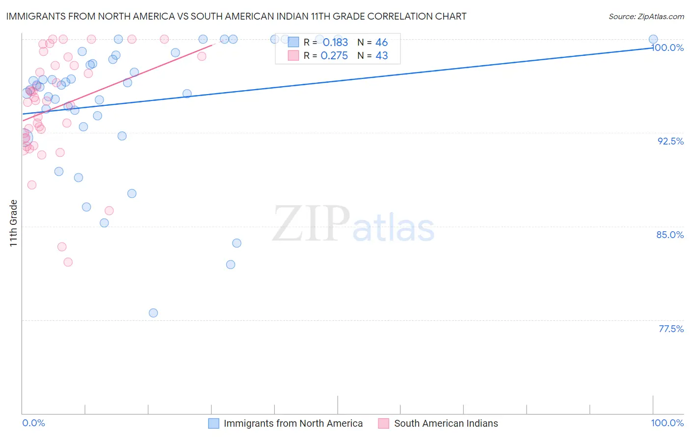 Immigrants from North America vs South American Indian 11th Grade