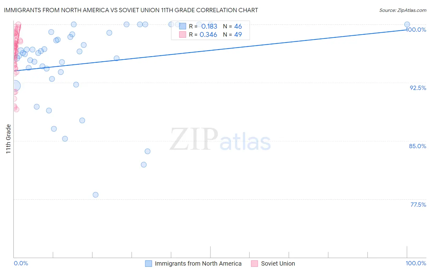Immigrants from North America vs Soviet Union 11th Grade