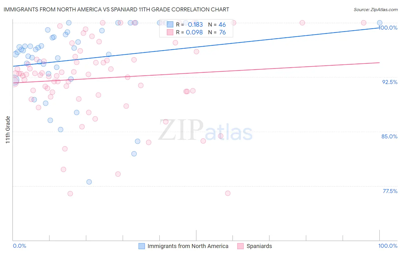 Immigrants from North America vs Spaniard 11th Grade