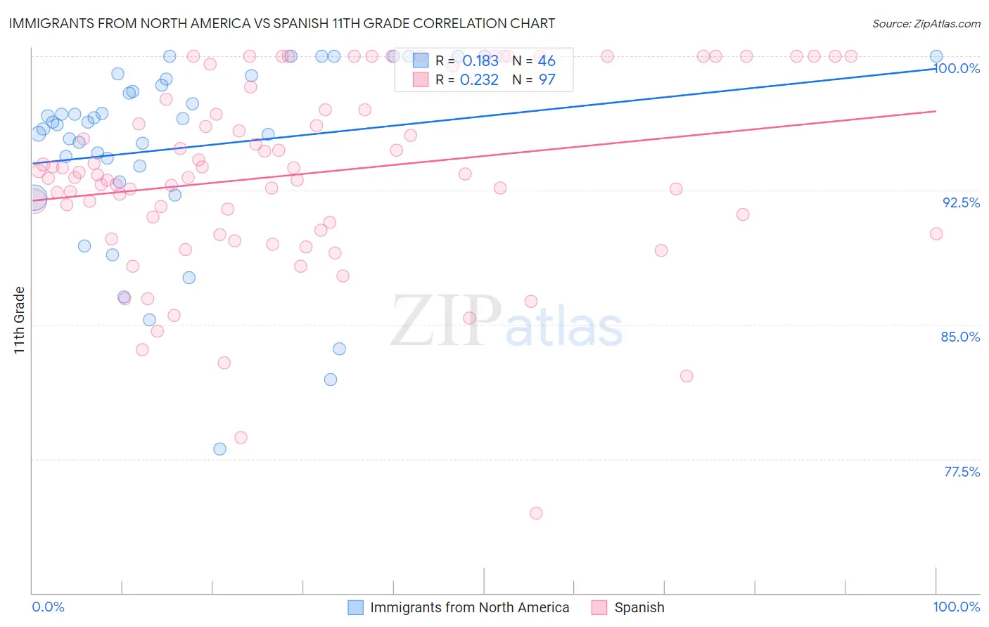 Immigrants from North America vs Spanish 11th Grade