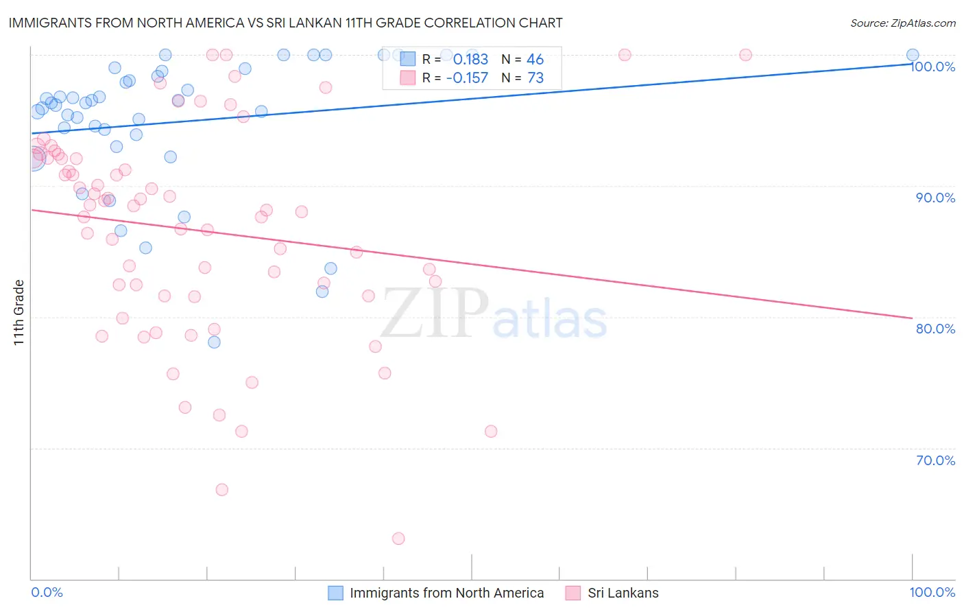 Immigrants from North America vs Sri Lankan 11th Grade