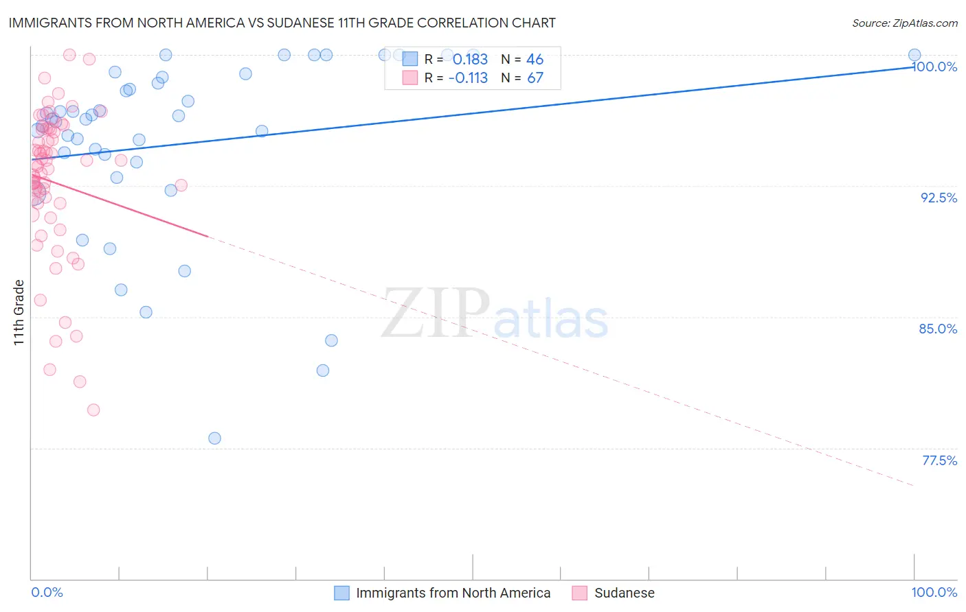 Immigrants from North America vs Sudanese 11th Grade