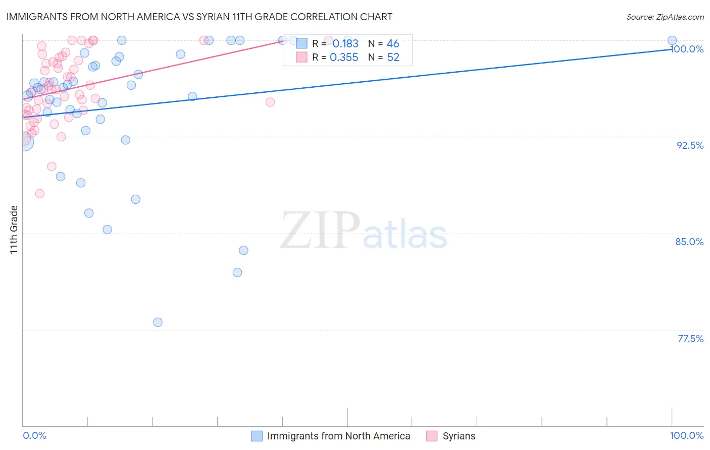 Immigrants from North America vs Syrian 11th Grade
