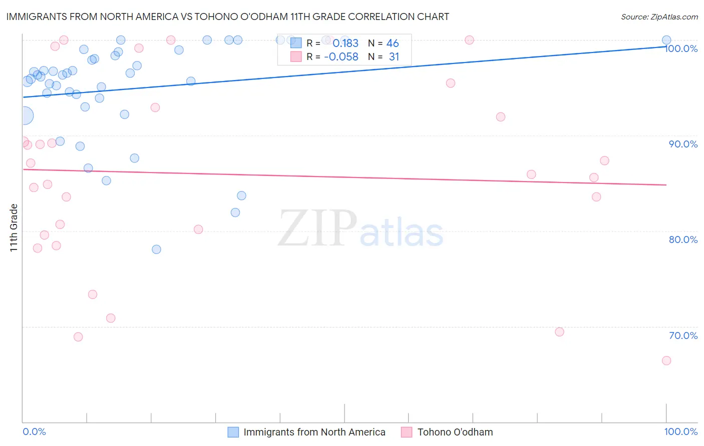 Immigrants from North America vs Tohono O'odham 11th Grade