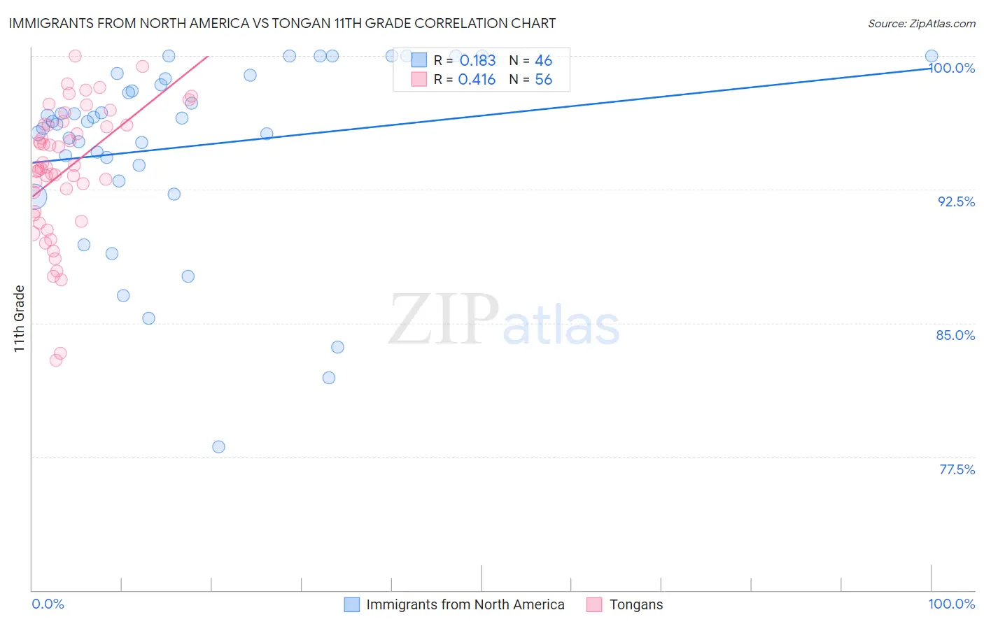 Immigrants from North America vs Tongan 11th Grade