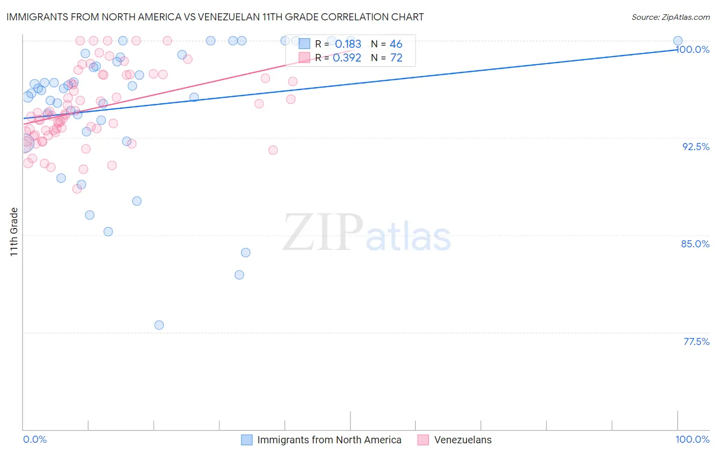 Immigrants from North America vs Venezuelan 11th Grade
