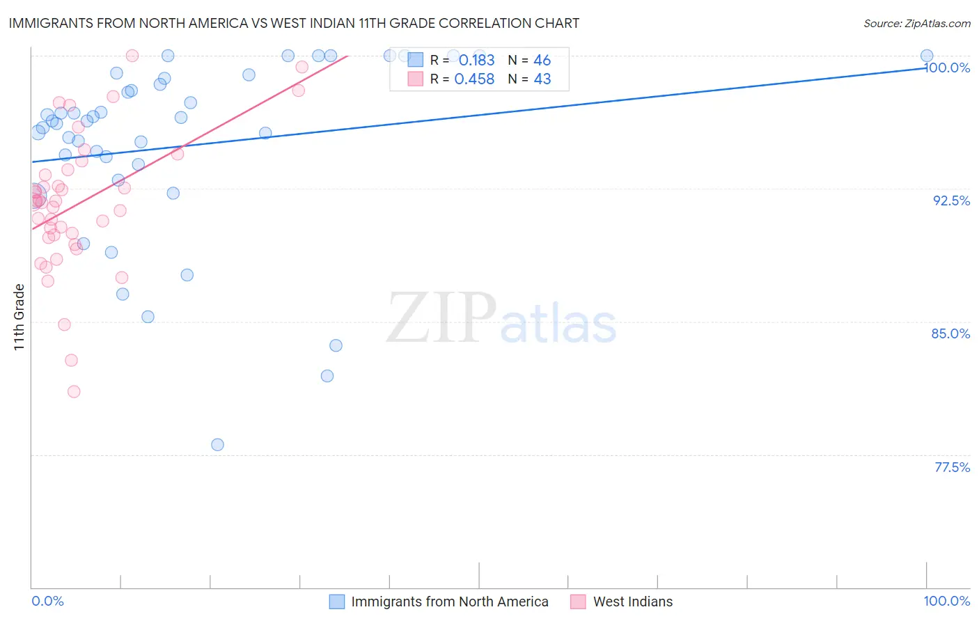 Immigrants from North America vs West Indian 11th Grade