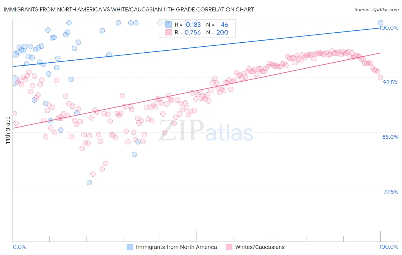 Immigrants from North America vs White/Caucasian 11th Grade
