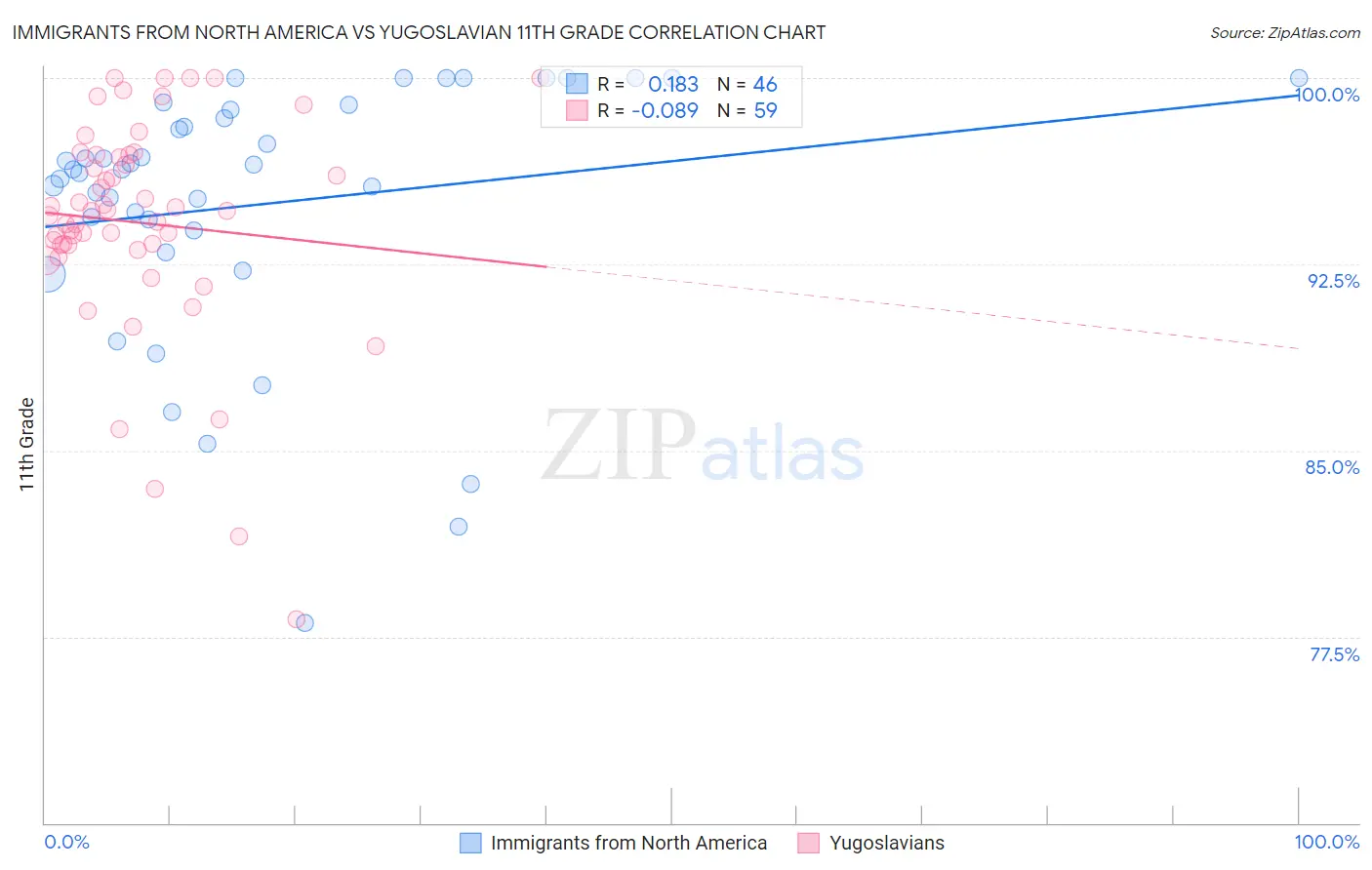 Immigrants from North America vs Yugoslavian 11th Grade