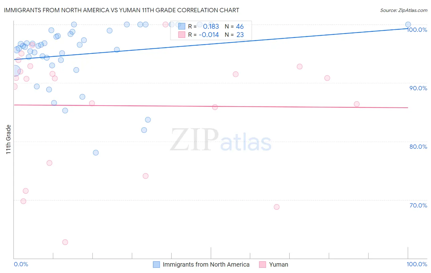 Immigrants from North America vs Yuman 11th Grade