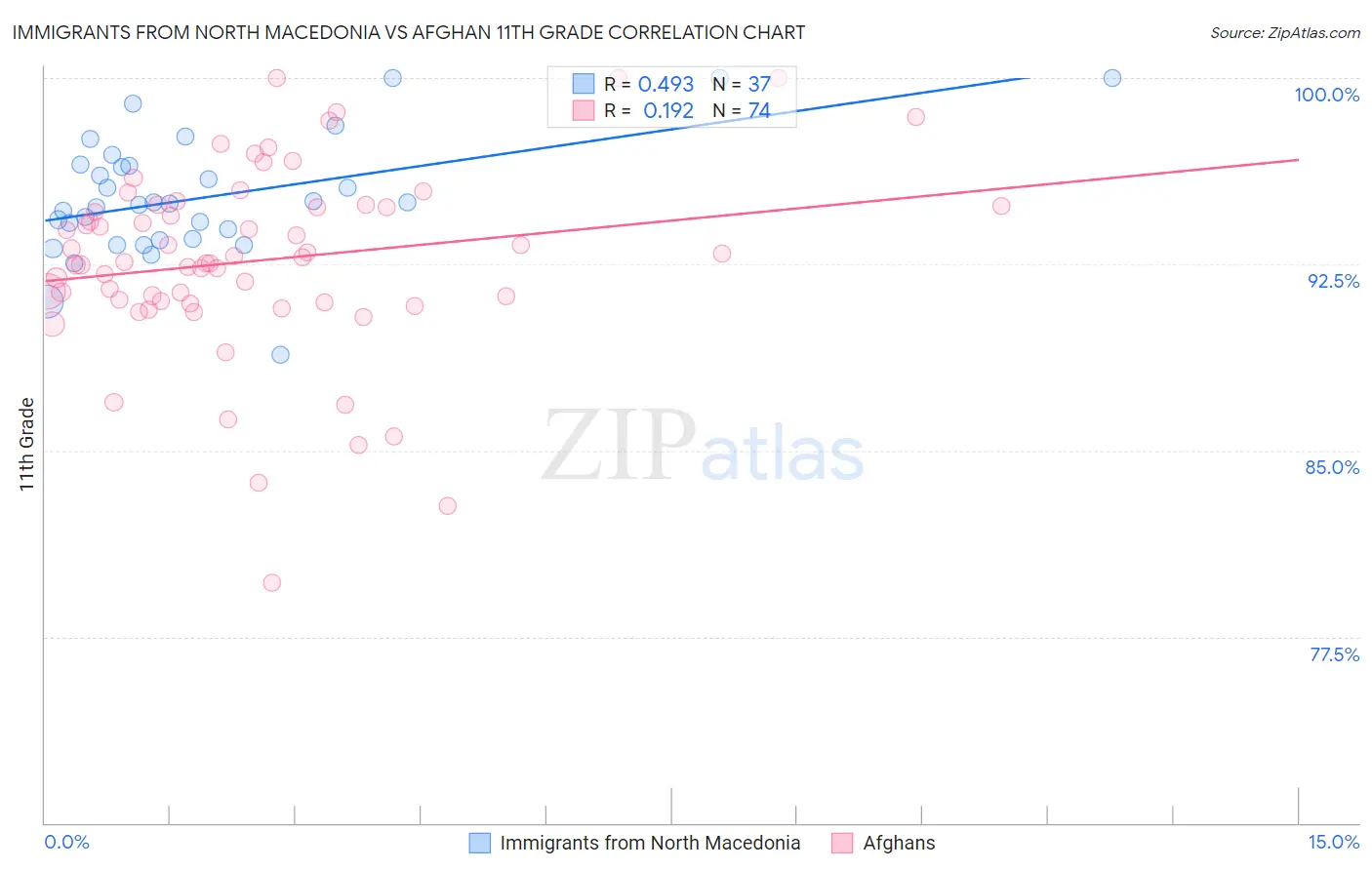 Immigrants from North Macedonia vs Afghan 11th Grade