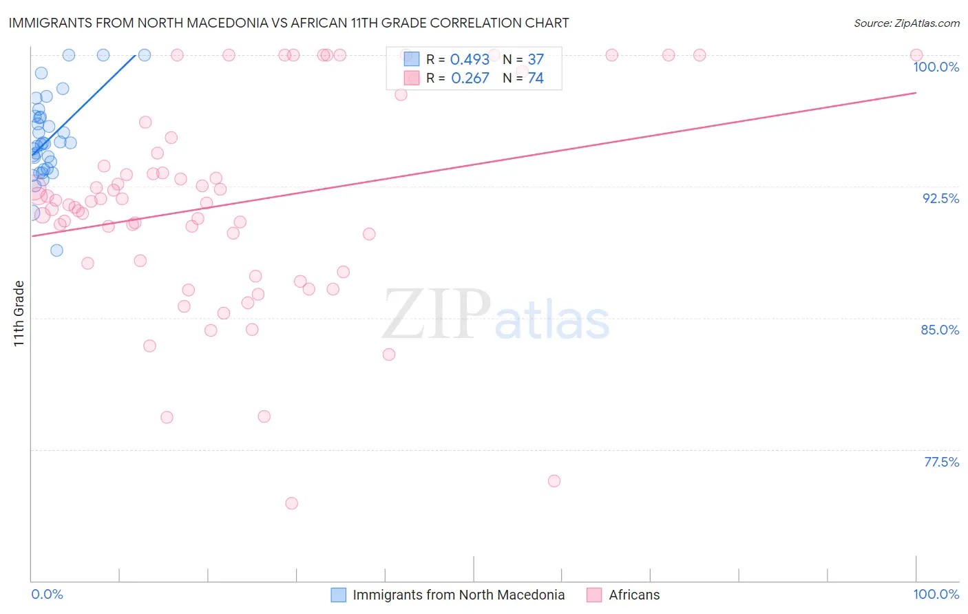 Immigrants from North Macedonia vs African 11th Grade