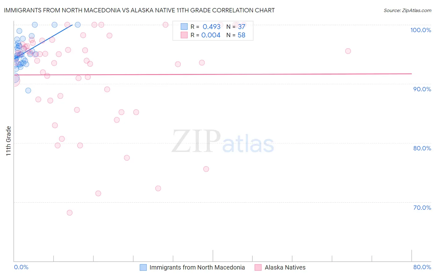 Immigrants from North Macedonia vs Alaska Native 11th Grade