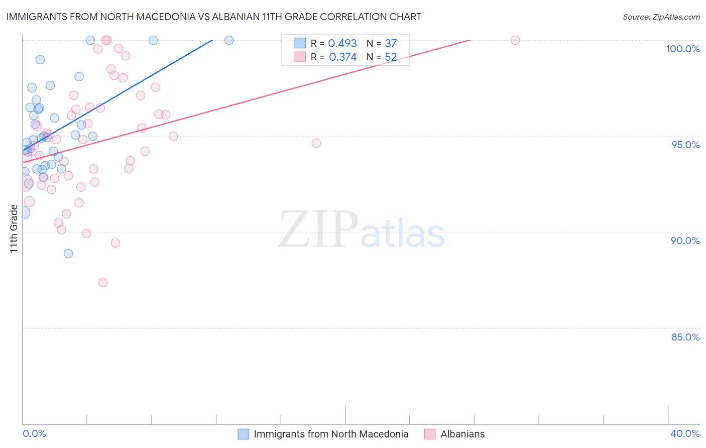 Immigrants from North Macedonia vs Albanian 11th Grade