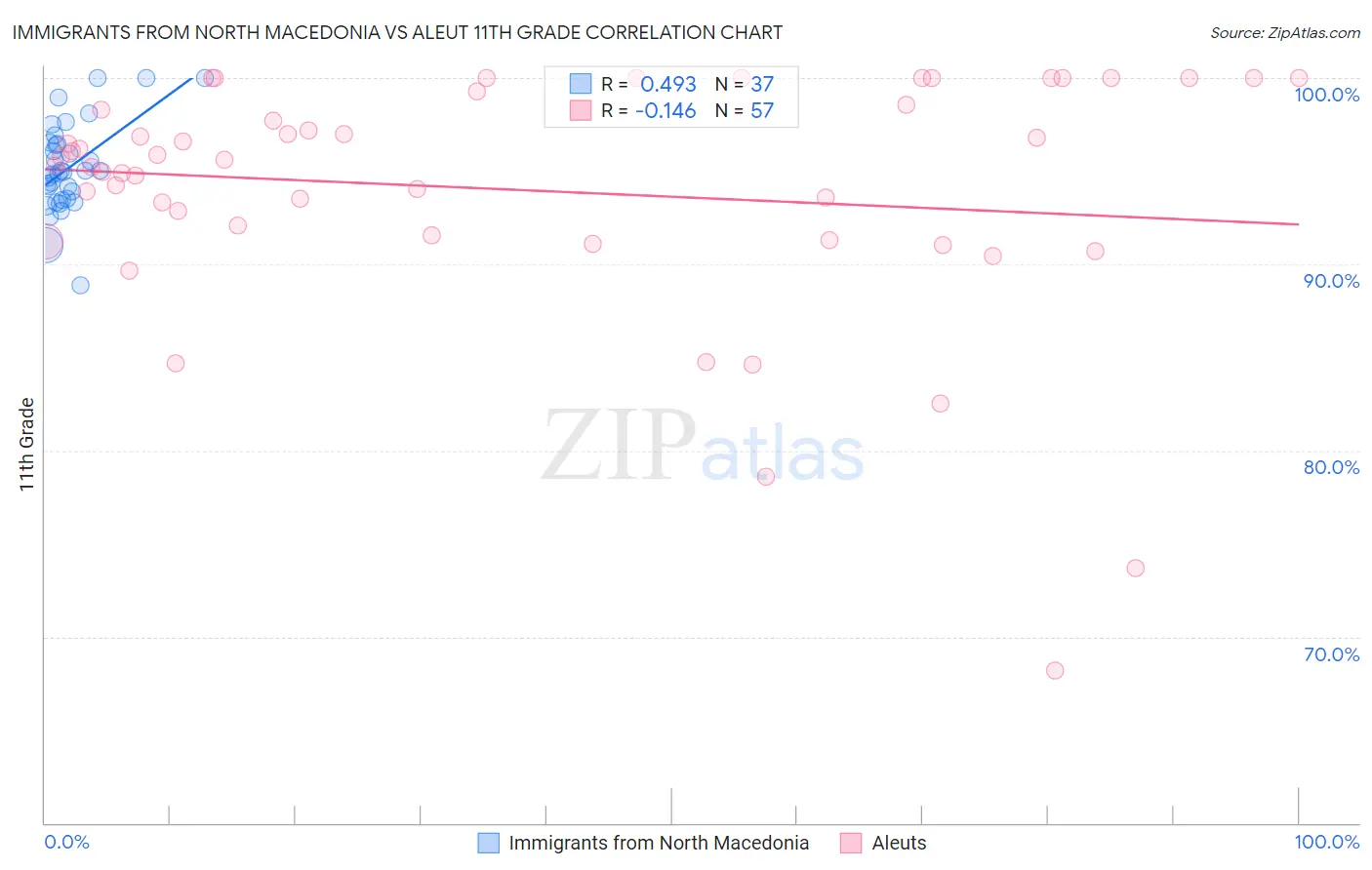 Immigrants from North Macedonia vs Aleut 11th Grade