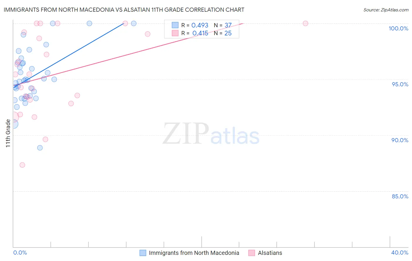 Immigrants from North Macedonia vs Alsatian 11th Grade