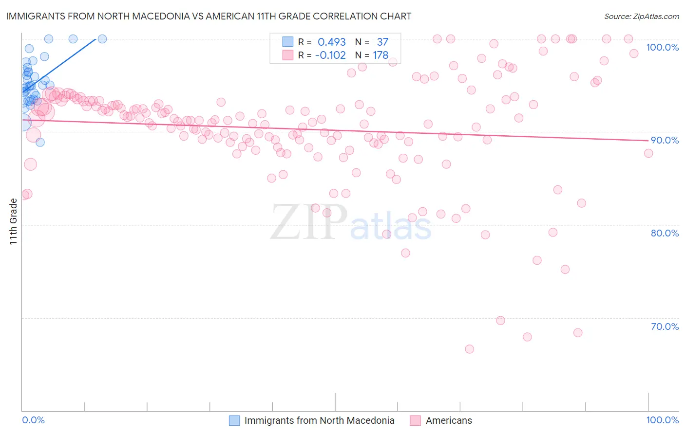 Immigrants from North Macedonia vs American 11th Grade