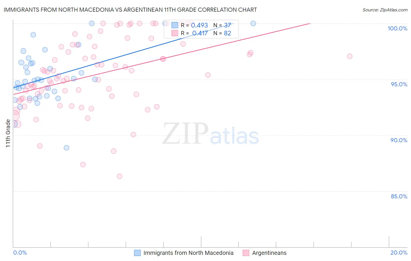Immigrants from North Macedonia vs Argentinean 11th Grade