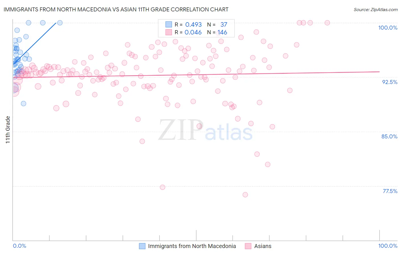 Immigrants from North Macedonia vs Asian 11th Grade