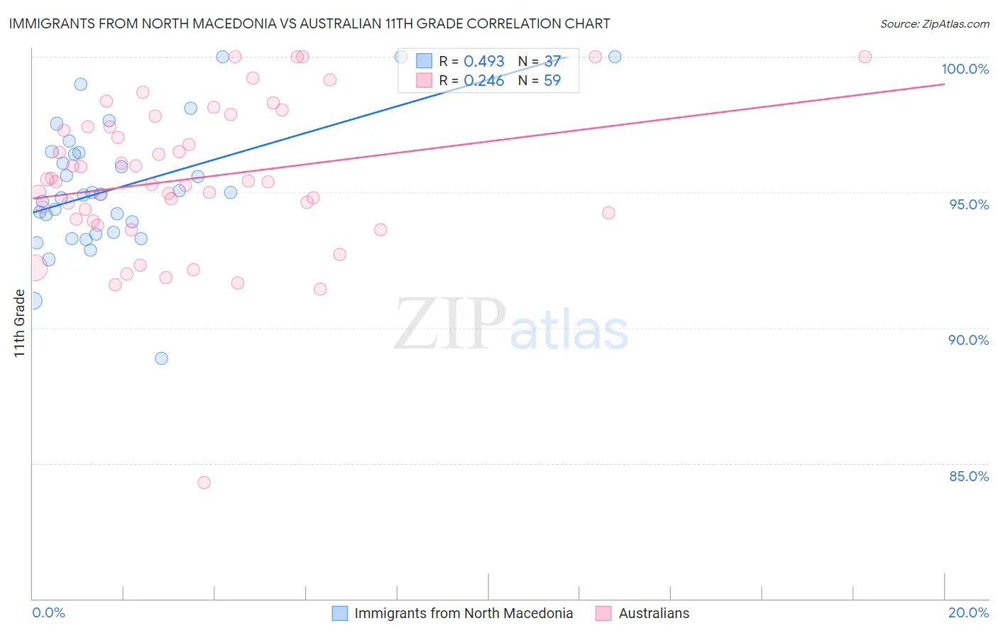 Immigrants from North Macedonia vs Australian 11th Grade